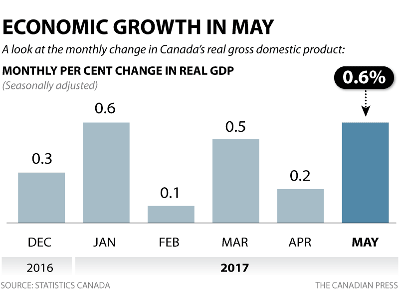 CANADIAN GDP IN MAY